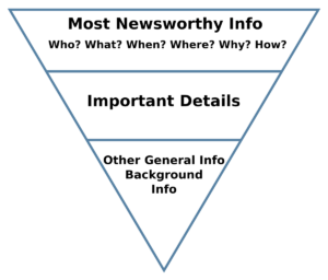 The inverted pyramid structure of news reporting. Image from Wikimedia Commons.